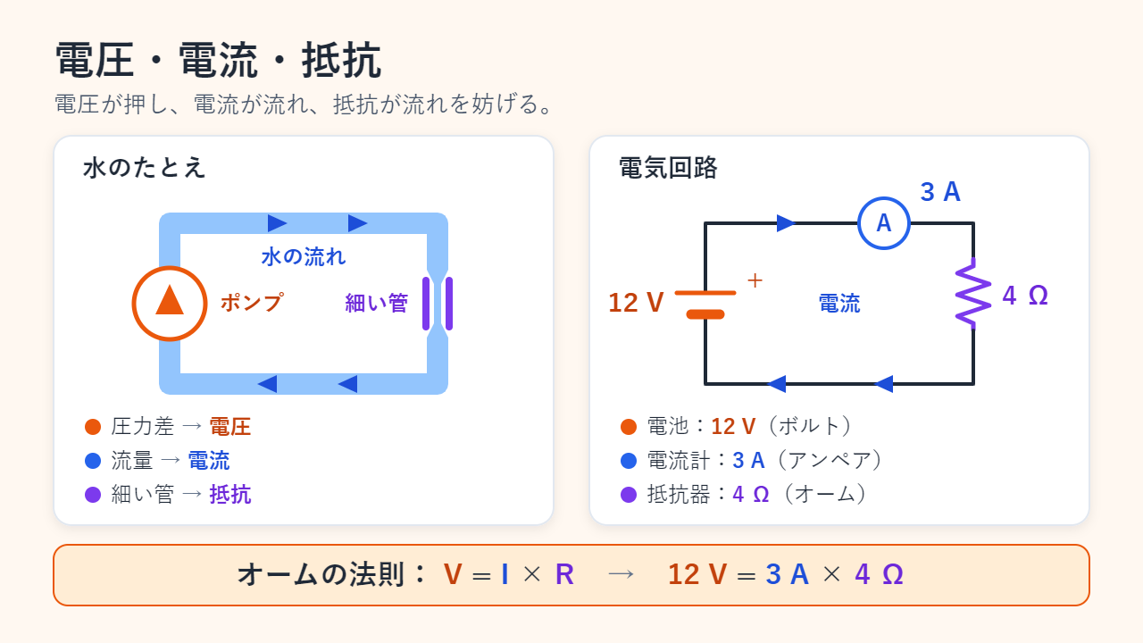 水の循環路（ポンプ・流れる水・細い管）と、12 Vの電池・3 Aを示す電流計・4 Ωの抵抗器からなる電気回路を並べ、V = I × R、12 V = 3 A × 4 Ω とまとめた図