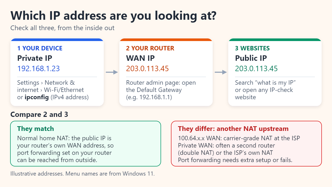Three cards: your device shows its private IP in Settings or ipconfig, your router admin page shows its WAN IP, and an IP-check website shows your public IP; if the router WAN and public IP differ, another NAT such as carrier-grade NAT sits upstream