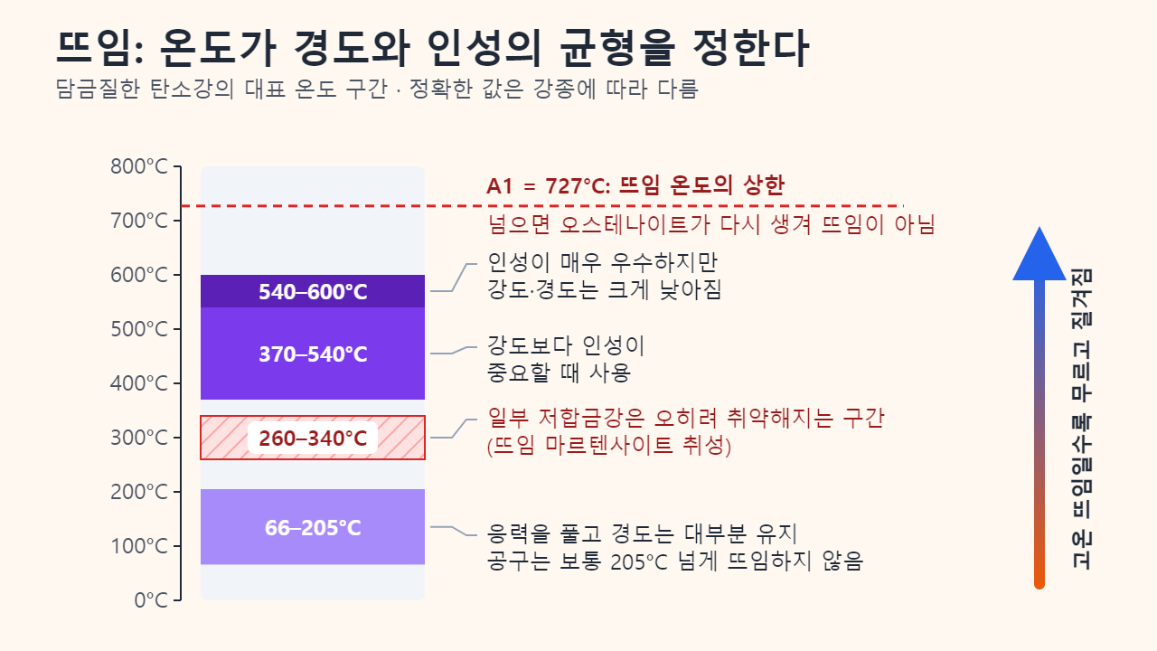 0~800°C 세로 온도 눈금 위의 뜨임 온도 구간: 66~205°C는 경도를 대부분 유지해 공구에 쓰이고, 260~340°C는 일부 저합금강의 취성 구간이며, 370~540°C는 인성을 중시할 때, 540~600°C는 인성이 매우 뛰어나지만 강도가 크게 낮아지는 구간이고, 727°C의 A1이 상한입니다.