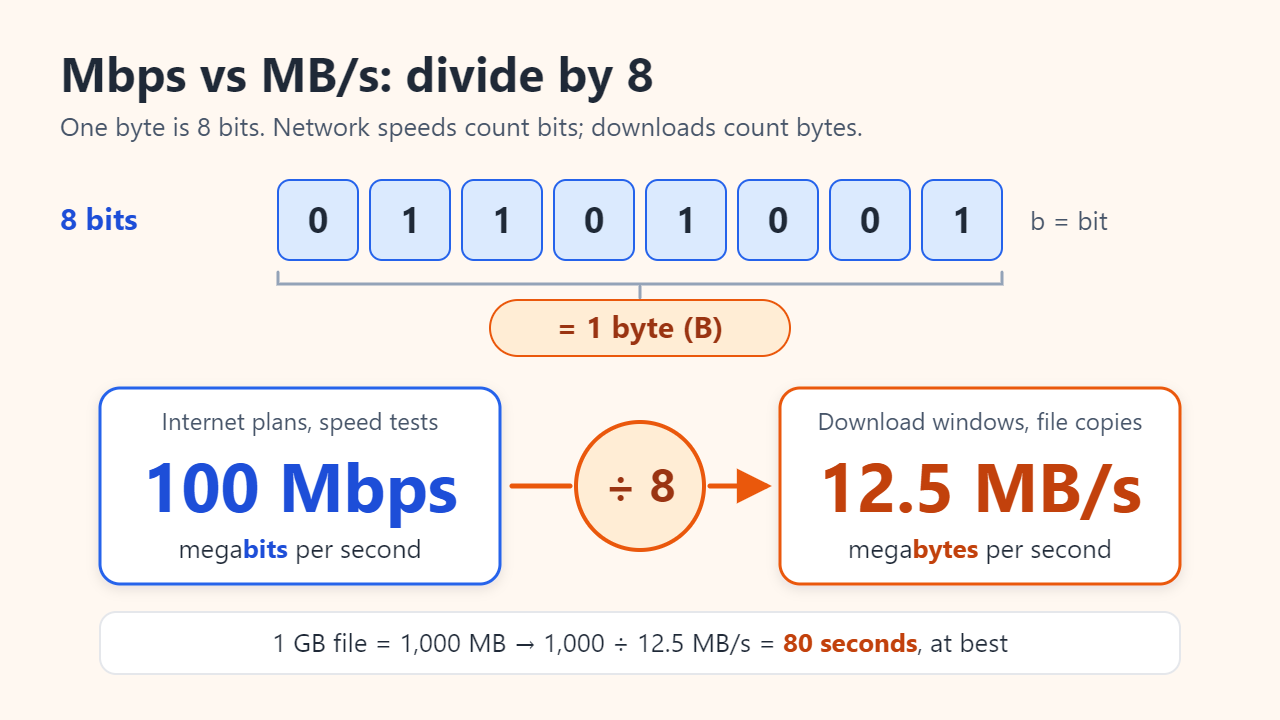 Diagram: eight bits (0 or 1) grouped into one byte, and 100 Mbps divided by 8 giving 12.5 MB/s, so a 1 GB file takes at least 80 seconds