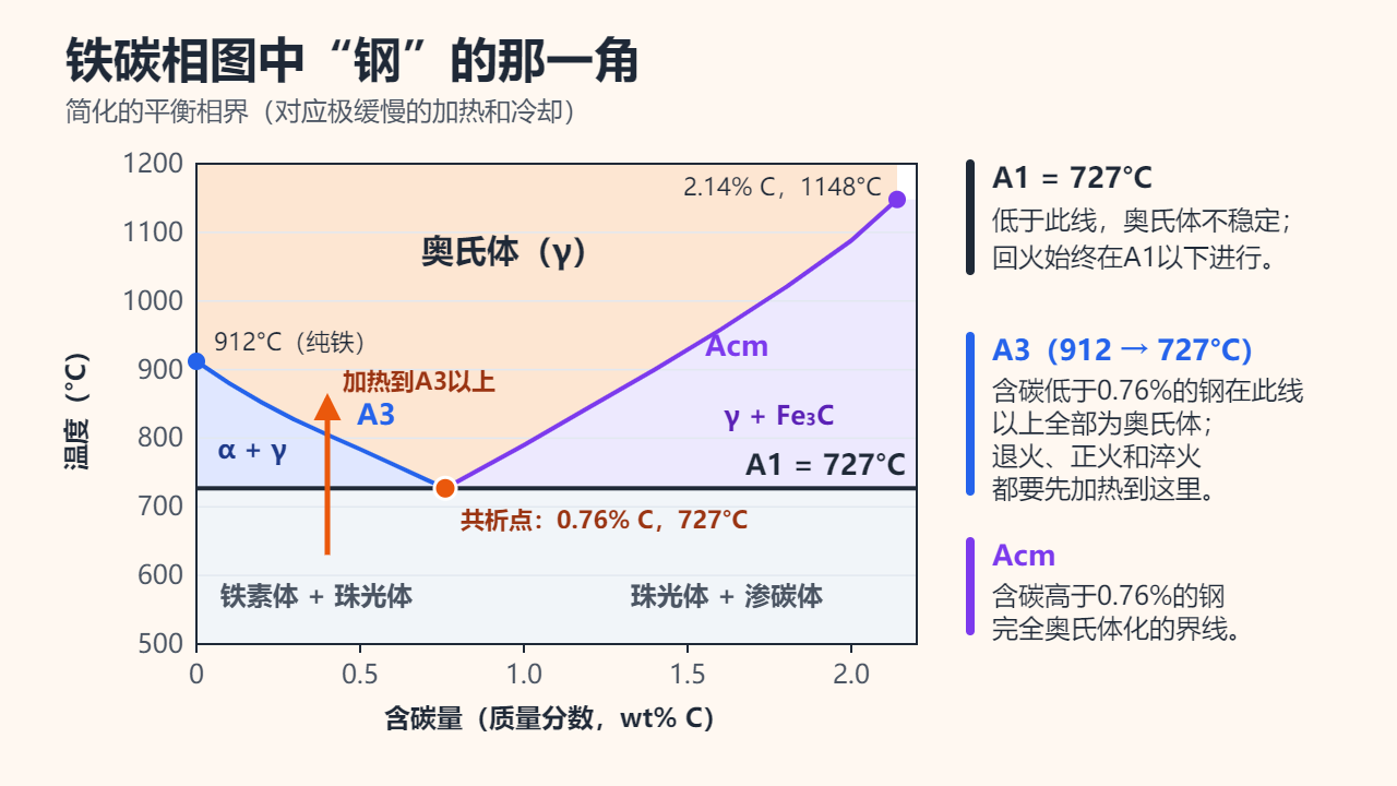 简化的铁碳相图，含碳量0–2.2 wt%、温度500–1200°C：标出奥氏体区，A3线从912°C下降到0.76% C、727°C的共析点，Acm线上升到2.14% C、1148°C，以及727°C的水平A1线。