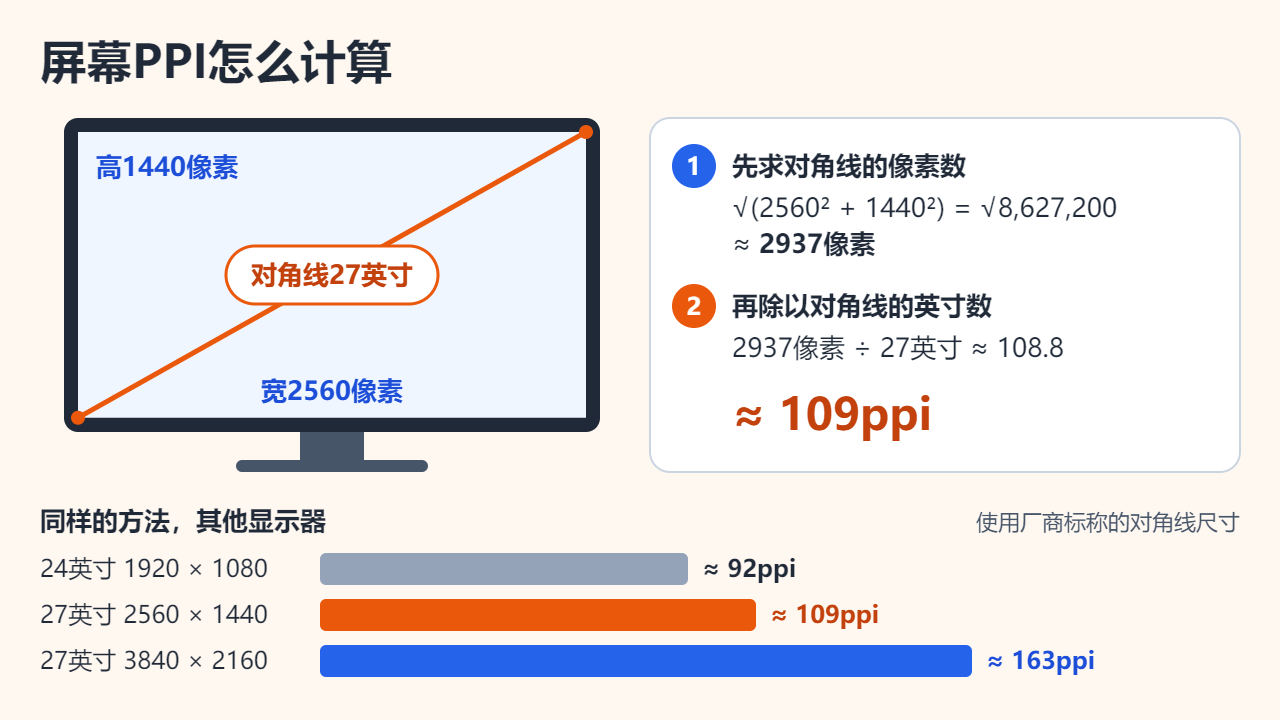 一台27英寸、2560 × 1440的显示器，标出对角线；对角线约2937像素除以27英寸约等于109ppi；并用条形图对比92、109、163ppi的显示器