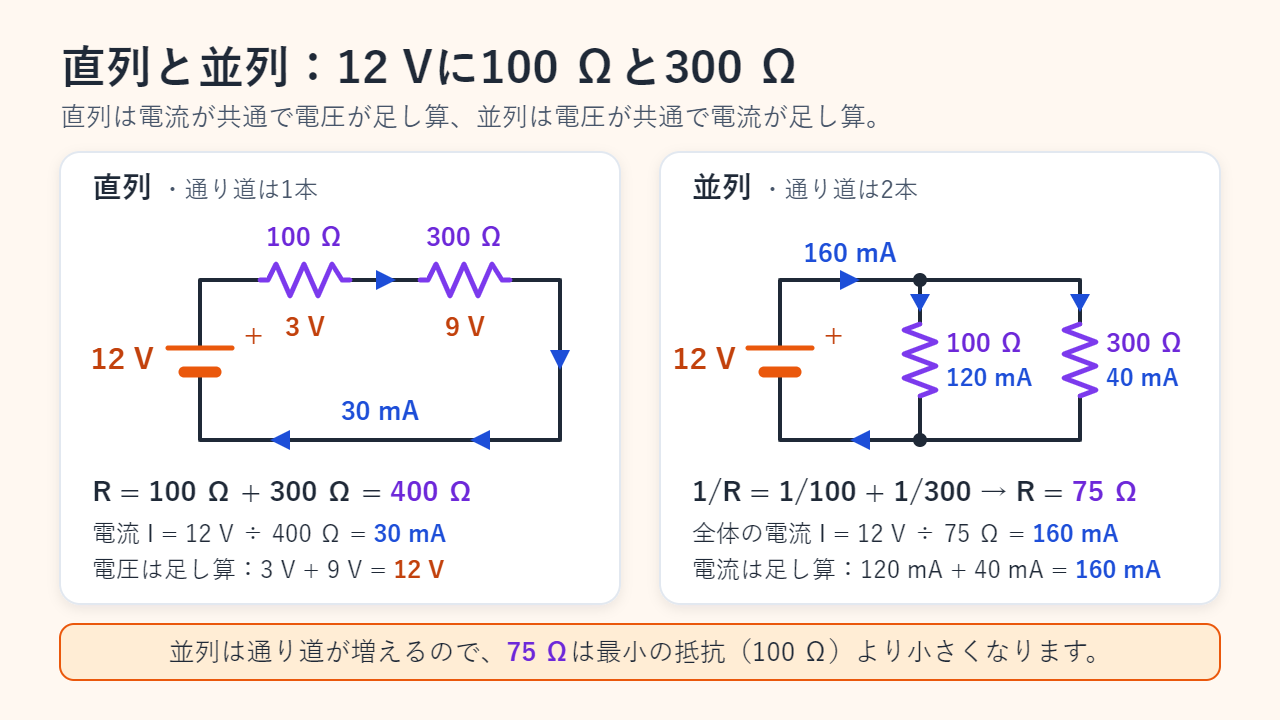 12 Vにつないだ2つの回路。直列では100 Ωと300 Ωが足されて400 Ω、どちらにも30 mAが流れ、電圧は3 Vと9 Vに分かれる。並列では合成抵抗が75 Ωで、枝の電流120 mAと40 mAを足して160 mAになる