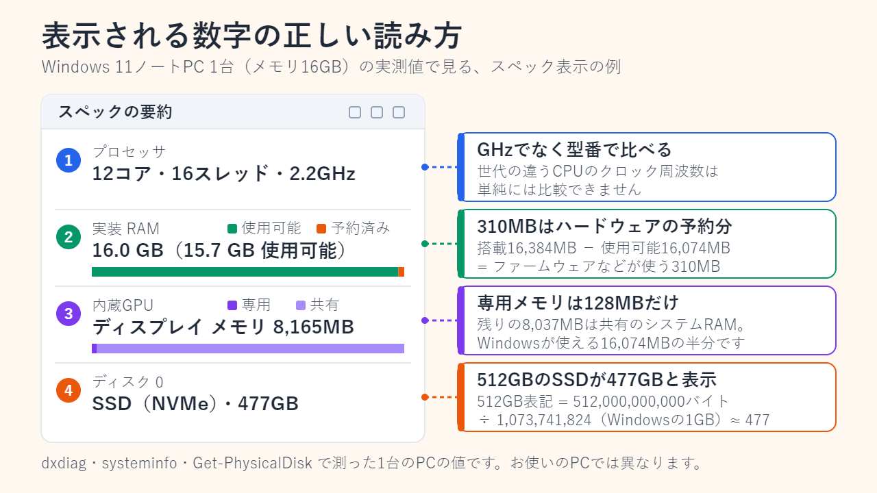 メモリ16GBのノートPCの実測例：搭載16,384MBから使用可能16,074MBを引いた310MBが予約分、8,165MBのGPUメモリのうち専用は128MBだけ、512GBのSSDは477GBと表示される
