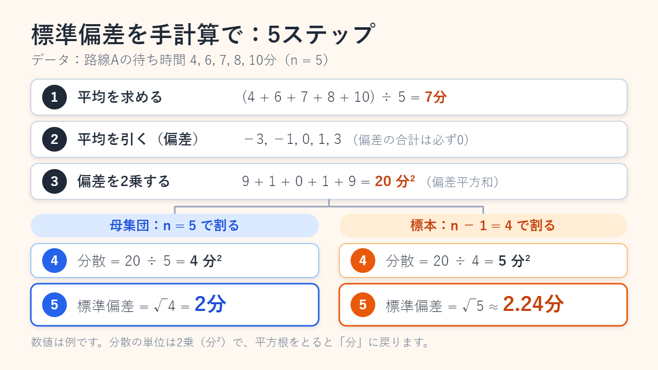 路線Aの手順カード。平均7、偏差は−3・−1・0・1・3、2乗の合計は20。5で割ると分散4・標準偏差2分、4で割ると分散5・標準偏差約2.24分