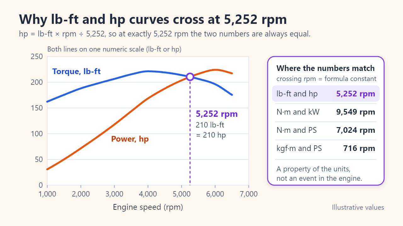 Chart of the same illustrative engine in lb-ft and hp on one scale, with the lines crossing at 5,252 rpm at about 210; a side card lists crossing speeds of 9,549 rpm for N·m and kW, 7,024 rpm for N·m and PS and 716 rpm for kgf·m and PS
