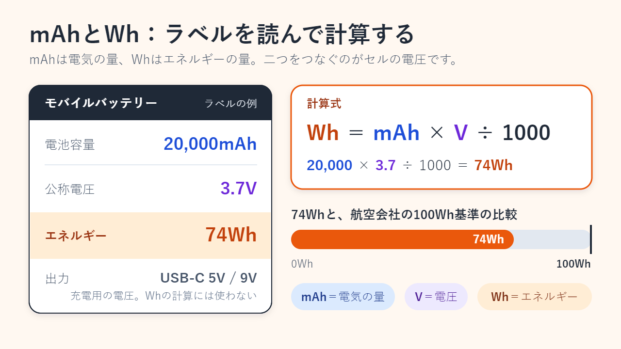 モバイルバッテリーのラベル例（20,000mAh・3.7V・74Wh）と、計算式 Wh＝mAh×V÷1000、74Whと航空会社の100Wh基準を比べるゲージ