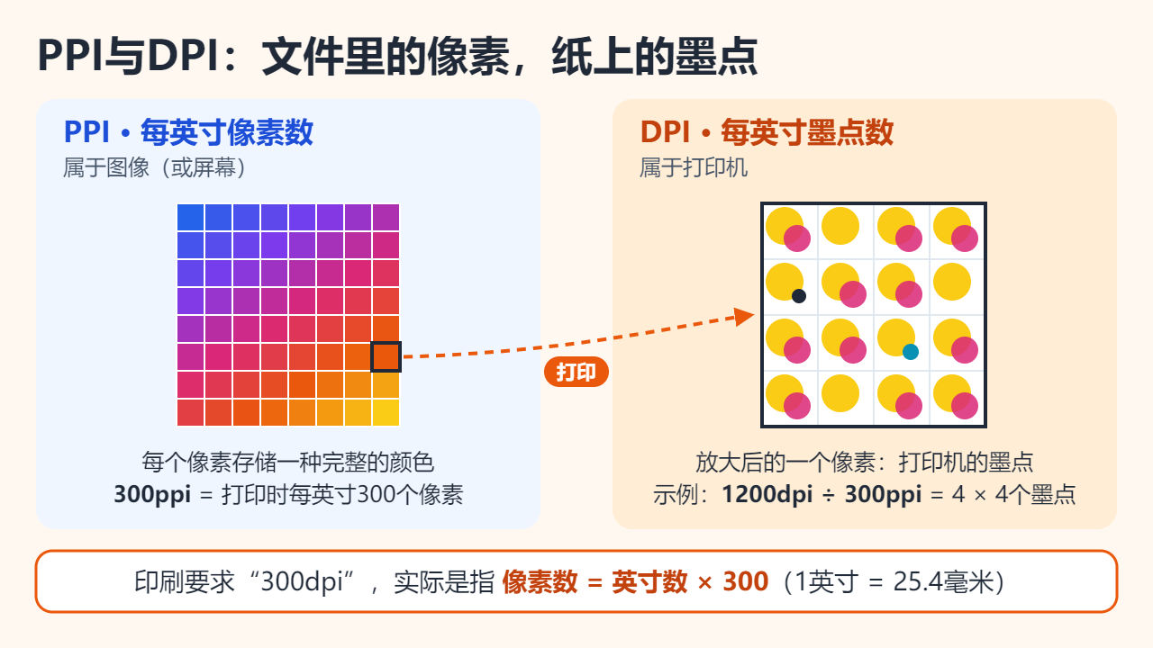 示意图：左侧PPI是由像素组成的网格，每个像素存储一种颜色；右侧DPI是打印机用青、品红、黄、黑四色微小墨点还原一个像素的网格