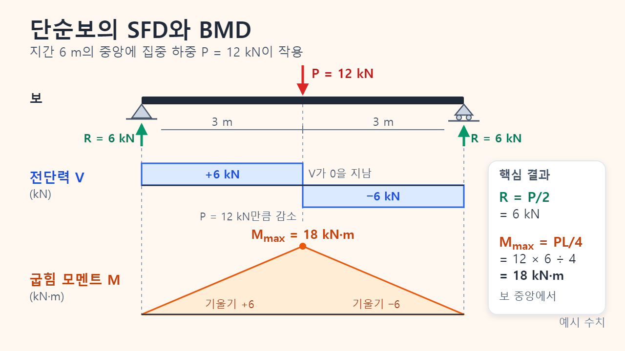 지간 6 m의 단순보 중앙에 12 kN 집중 하중이 작용하는 그림. 그 아래에 전단력 선도(+6 kN 다음 −6 kN)와 18 kN·m에서 꼭짓점을 이루는 삼각형 굽힘 모멘트 선도가 보와 위치를 맞추어 정렬되어 있습니다.
