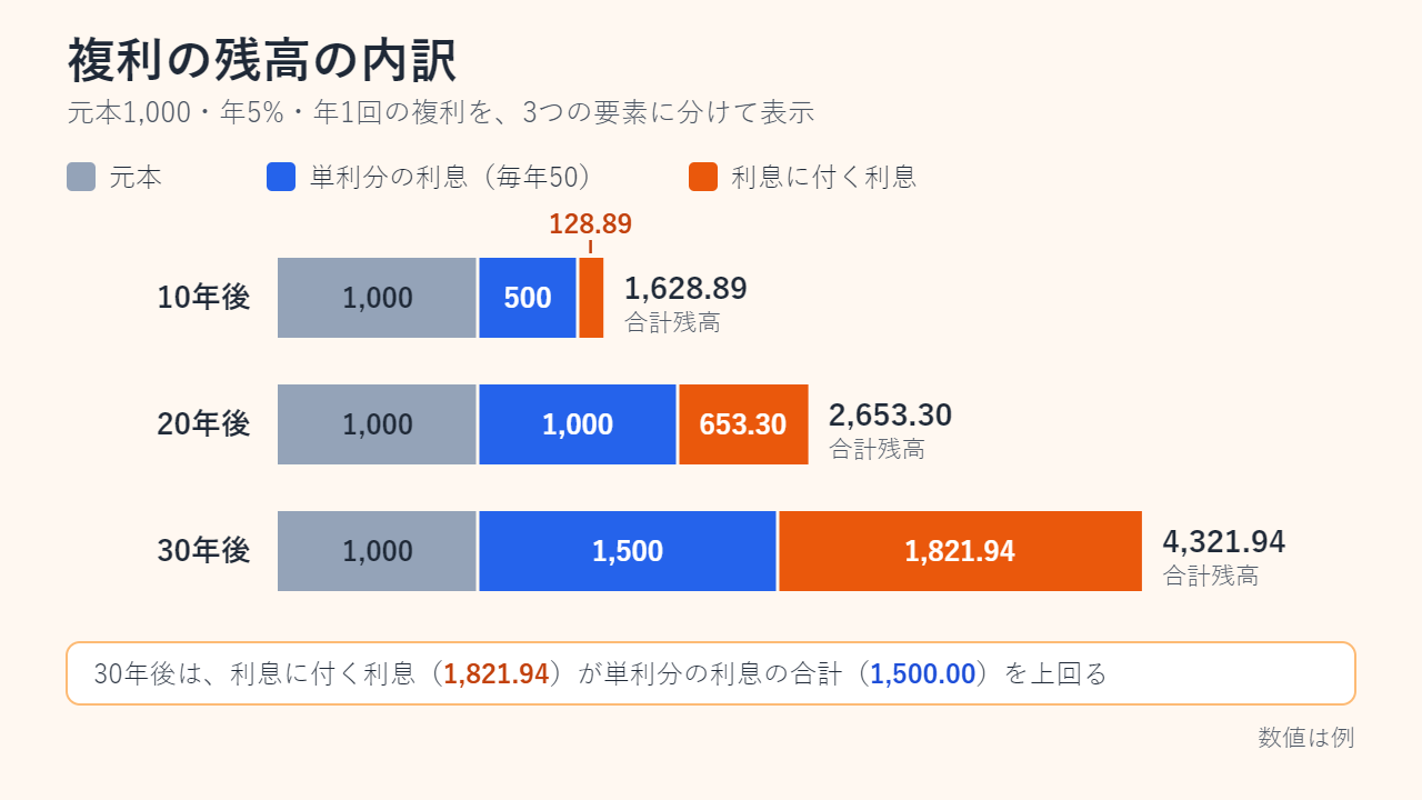 元本1,000・年5%・年1回の複利の残高を、元本、単利分の利息、利息に付く利息の3つに分けた積み上げ横棒グラフ。10年後は1,000 + 500 + 128.89 = 1,628.89、20年後は1,000 + 1,000 + 653.30 = 2,653.30、30年後は1,000 + 1,500 + 1,821.94 = 4,321.94。