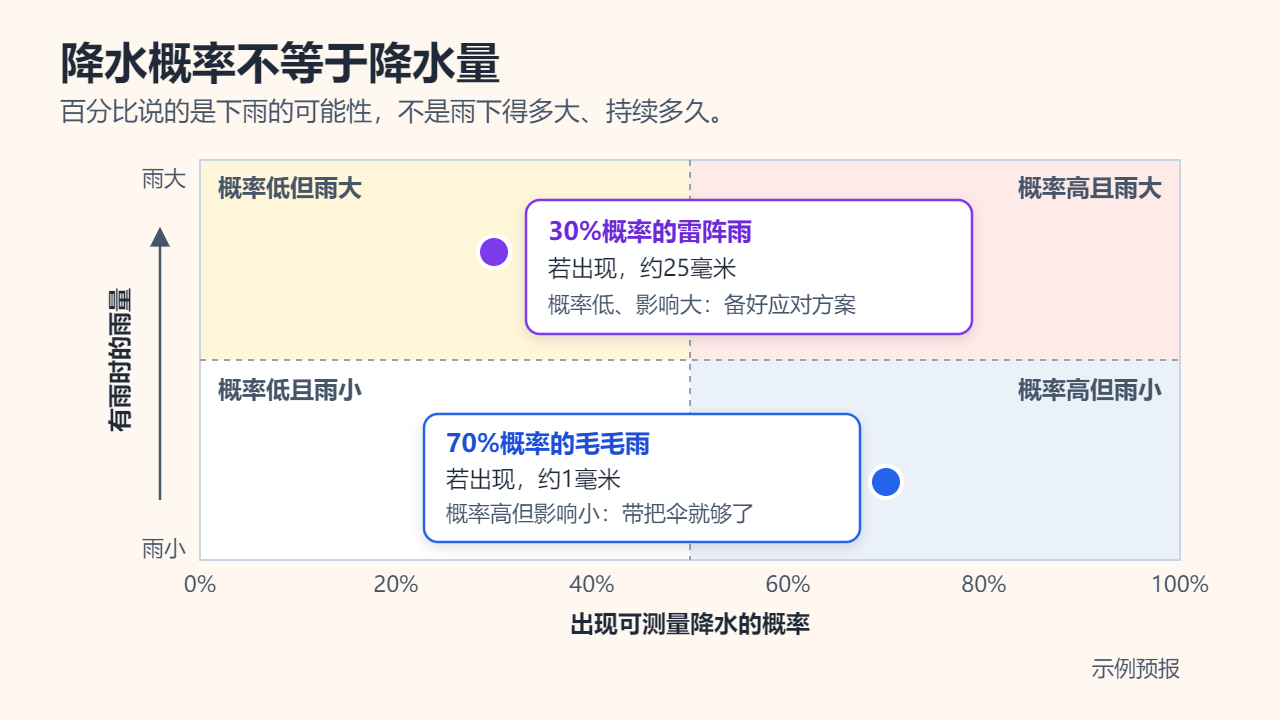 降水概率与有雨时雨量的关系图，示例：30%概率的雷阵雨约25毫米，70%概率的毛毛雨约1毫米