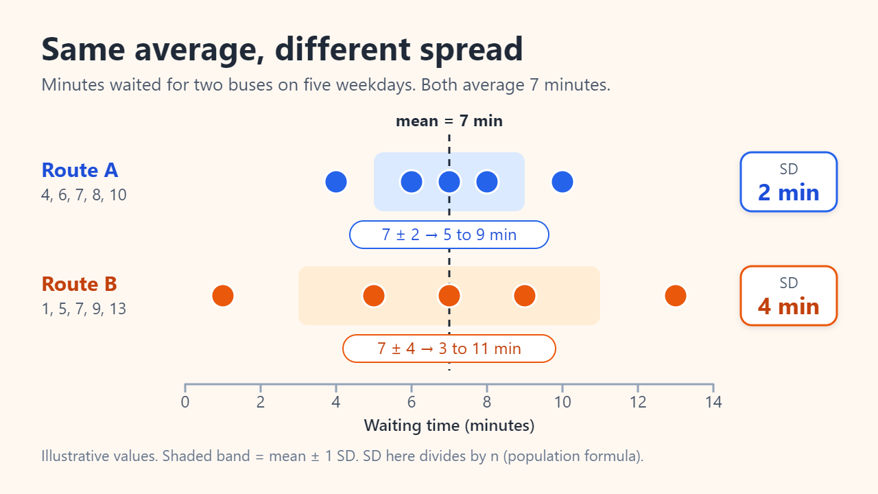 Dot plots of two bus routes with the same 7-minute average: Route A waits of 4, 6, 7, 8 and 10 minutes have an SD of 2 minutes, Route B waits of 1, 5, 7, 9 and 13 minutes have an SD of 4 minutes; shaded bands mark the mean plus or minus one SD