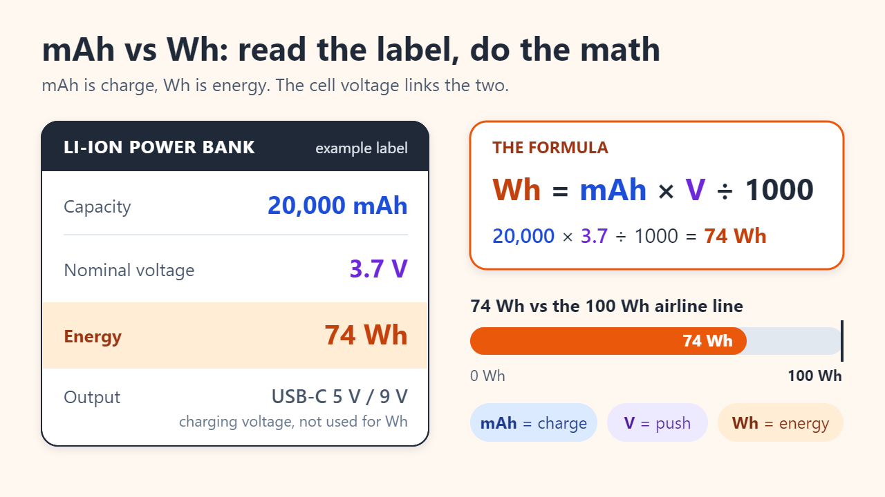 Example power bank label showing 20,000 mAh, 3.7 V and 74 Wh beside the formula Wh = mAh × V ÷ 1000 and a gauge comparing 74 Wh with the 100 Wh airline line