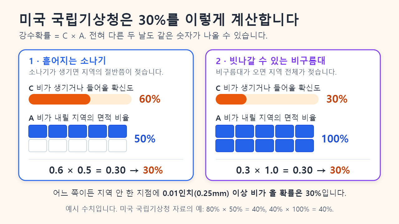 미국 국립기상청의 강수확률 공식 PoP = C × A를 보여 주는 두 패널. 흩어지는 소나기: 확신도 60% 곱하기 면적 50%는 30%. 빗나갈 수 있는 비구름대: 확신도 30% 곱하기 면적 100%는 30%