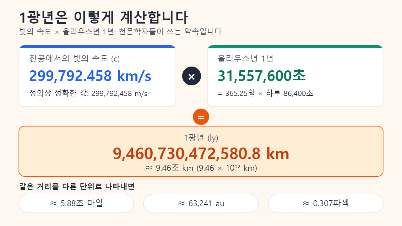 계산 카드: 299,792.458 km/s에 31,557,600초를 곱하면 9,460,730,472,580.8 km, 곧 약 9.46조 km이며 약 5.88조 마일, 약 63,241 au, 약 0.307파섹에 해당