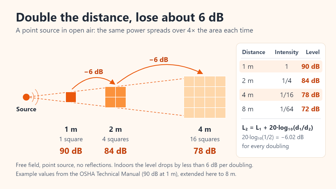 Inverse-square diagram: sound from a point source covers 1 square at 1 m, 4 squares at 2 m and 16 squares at 4 m, so the level falls from 90 dB to 84 dB to 78 dB, and to 72 dB at 8 m