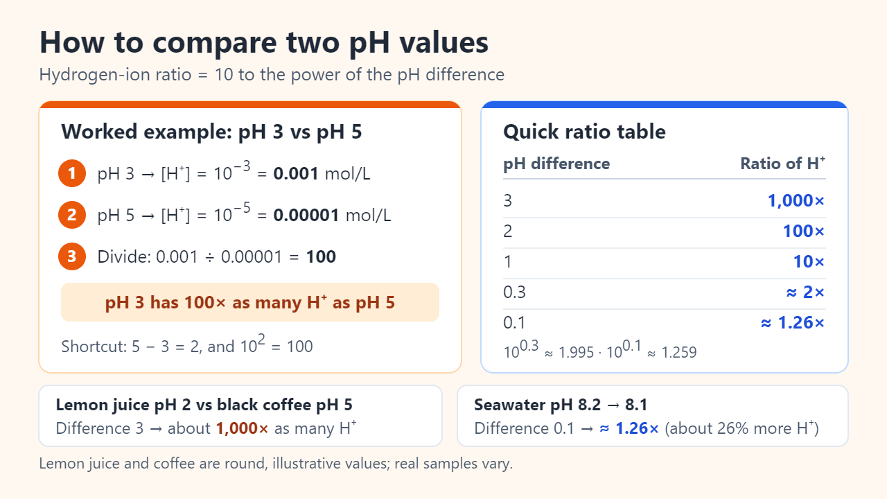 Worked example: pH 3 has 0.001 mol/L and pH 5 has 0.00001 mol/L of hydrogen ions, a ratio of 100; a quick table turns pH differences of 3, 2, 1, 0.3 and 0.1 into ratios of 1,000, 100, 10, about 2 and about 1.26