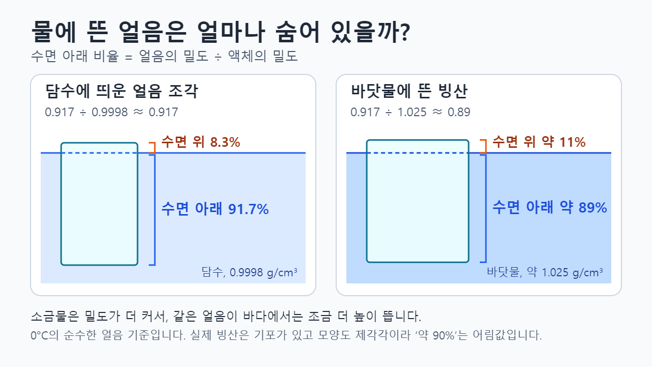 물 위에 뜬 얼음 도식: 담수의 얼음 조각은 수면 아래 91.7%, 수면 위 8.3%이고, 바닷물의 순수한 얼음은 수면 아래 약 89%, 수면 위 약 11%