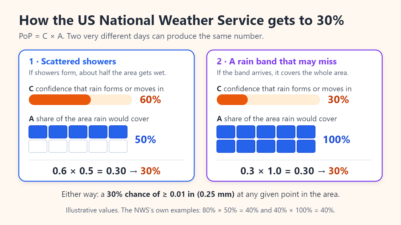 Two panels showing the NWS formula PoP = C × A. Scattered showers: 60% confidence times 50% area coverage equals 30%. A rain band that may miss: 30% confidence times 100% coverage equals 30%