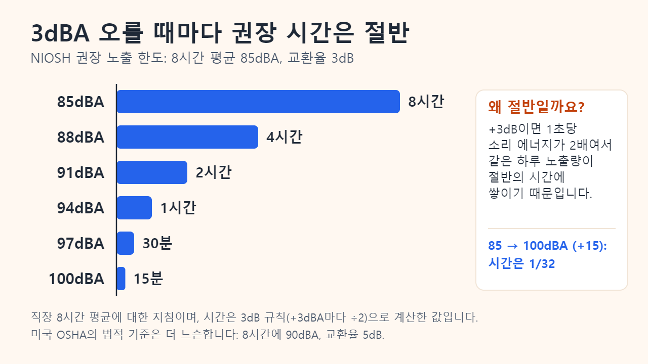 NIOSH 권장 노출 시간 막대 그래프: 85dBA에서 8시간, 88dBA에서 4시간, 91dBA에서 2시간, 94dBA에서 1시간, 97dBA에서 30분, 100dBA에서 15분