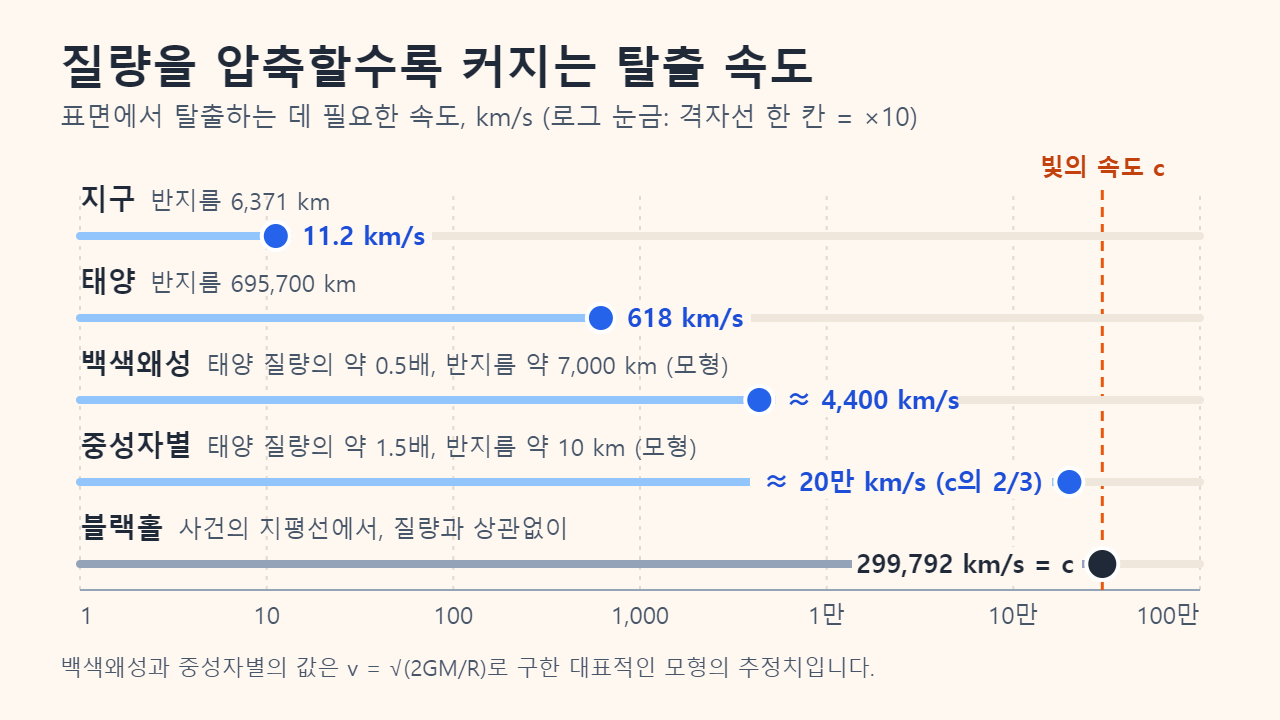표면에서의 탈출 속도를 로그 눈금으로 나타낸 그래프. 지구 11.2 km/s, 태양 618 km/s, 대표적인 백색왜성 약 4,400 km/s, 중성자별 약 20만 km/s(빛의 속도의 3분의 2), 블랙홀의 사건의 지평선 299,792 km/s로 빛의 속도와 같습니다.