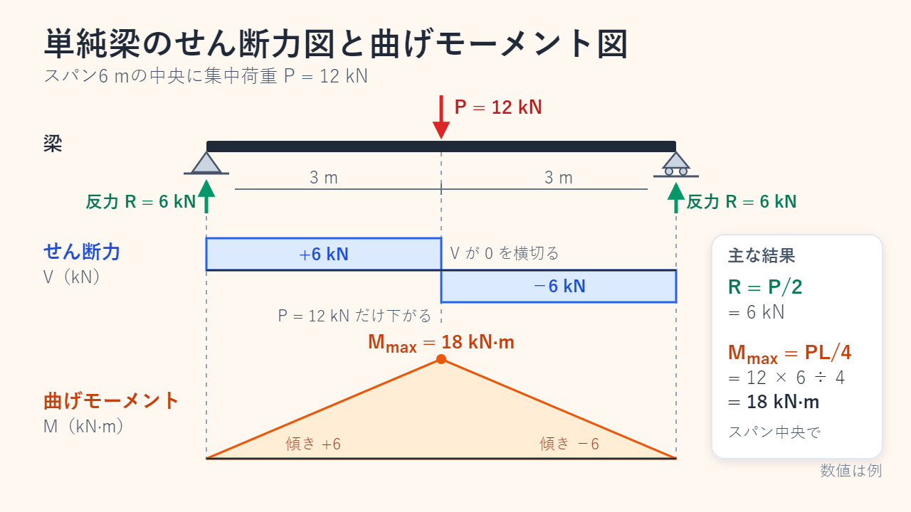 長さ6 mの単純梁の中央に12 kNの集中荷重がかかり、その真下に、せん断力図（+6 kN のあと −6 kN）と、18 kN·mでピークになる三角形の曲げモーメント図が位置をそろえて描かれている
