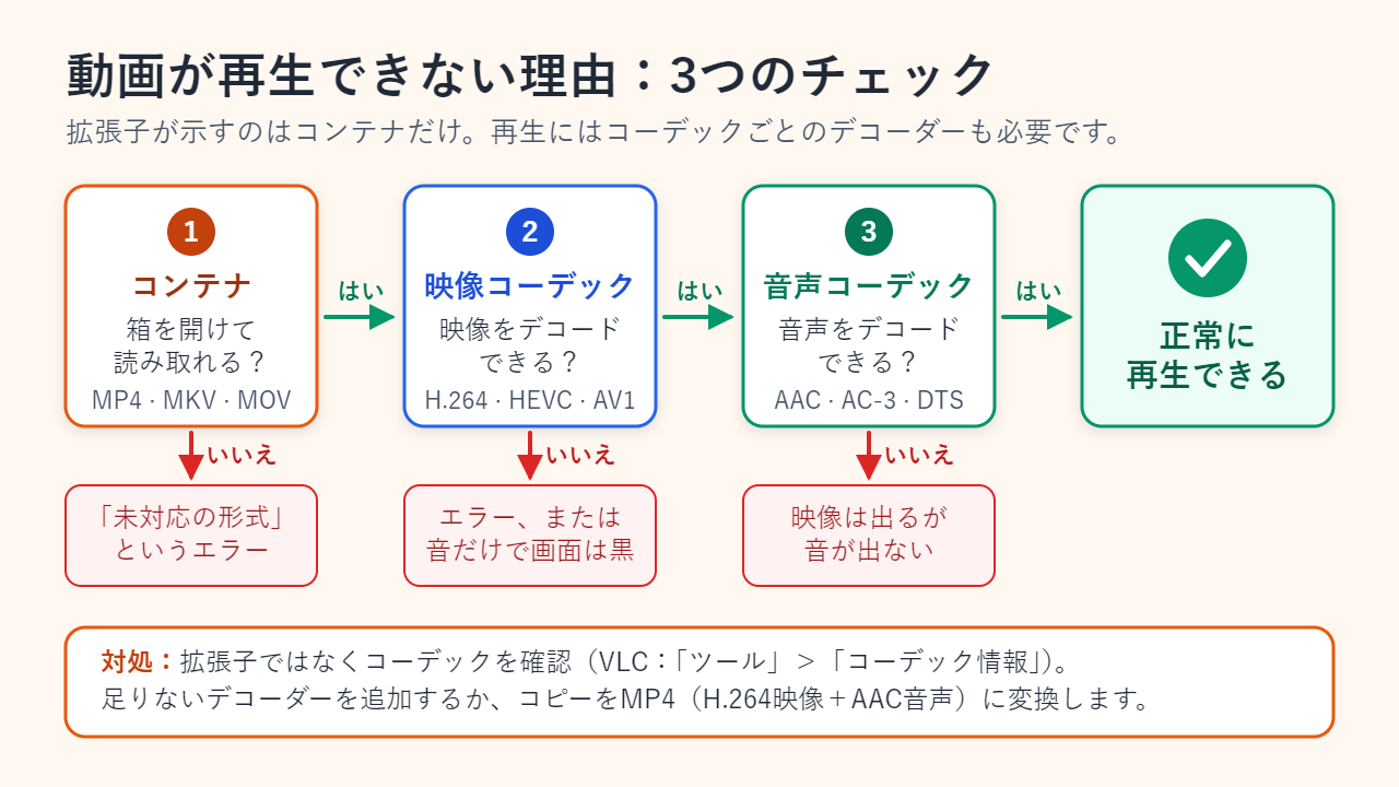 再生時に確認される3つのチェックのフローチャート。コンテナを読み取れるか、映像コーデックをデコードできるか、音声コーデックをデコードできるかを順にたどり、それぞれ失敗すると、未対応の形式というエラー、エラーまたは音だけで画面が黒、映像だけで音が出ない、という症状になる