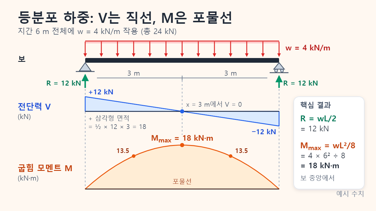 지간 6 m의 단순보 전체에 4 kN/m 등분포 하중이 작용하는 그림. +12 kN에서 −12 kN까지 직선으로 변하는 전단력 선도와, 보 중앙에서 18 kN·m로 정점을 이루는 포물선 모양의 굽힘 모멘트 선도가 그려져 있습니다.