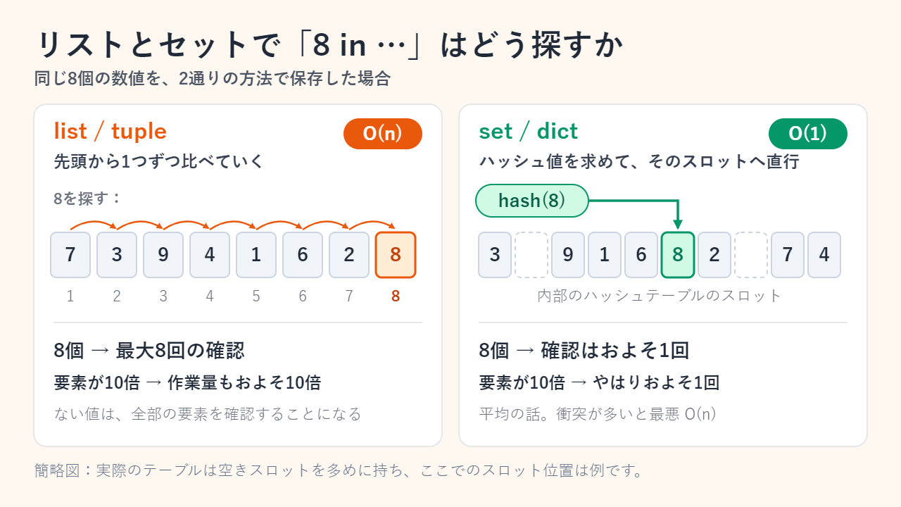 数値8を探す様子を左右に並べた図。左はリストで、8個の数値を先頭から1つずつ比べて8回の確認が必要になり、O(n)と表示。右は hash(8) がハッシュテーブルの1つのスロットを直接指し、確認はおよそ1回で済み、平均 O(1) と表示。