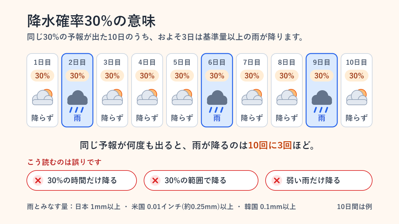 同じ降水確率30%の予報が出た10日間のカード。2日目・6日目・9日目の3日だけ雨が降り、残りの7日は降らない。下に誤読の例として「30%の時間だけ降る」「30%の範囲で降る」「弱い雨だけ降る」の3つに×印