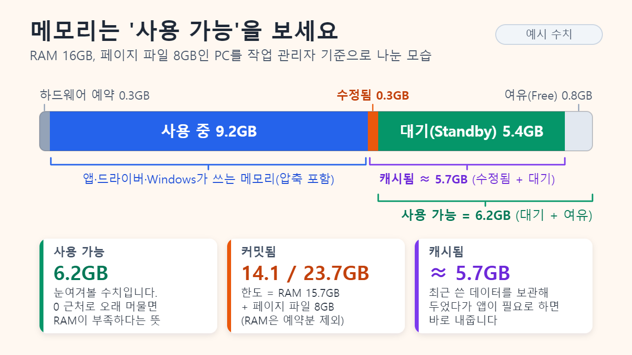 RAM 16GB PC 예시의 메모리 막대: 하드웨어 예약 0.3GB, 사용 중 9.2GB, 수정됨 0.3GB, 대기 5.4GB, 여유 0.8GB. 사용 가능은 6.2GB, 캐시됨은 약 5.7GB, 커밋됨은 23.7GB 중 14.1GB