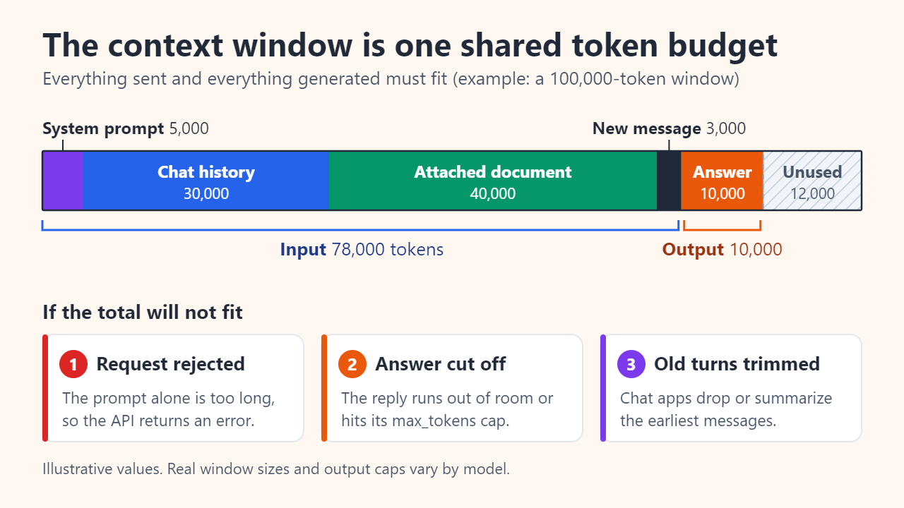 A 100,000-token context window drawn as a bar: system prompt 5,000, chat history 30,000, attached document 40,000 and new message 3,000 make 78,000 input tokens; the answer takes 10,000 output tokens and 12,000 are unused. Three cards show what happens when the total will not fit.