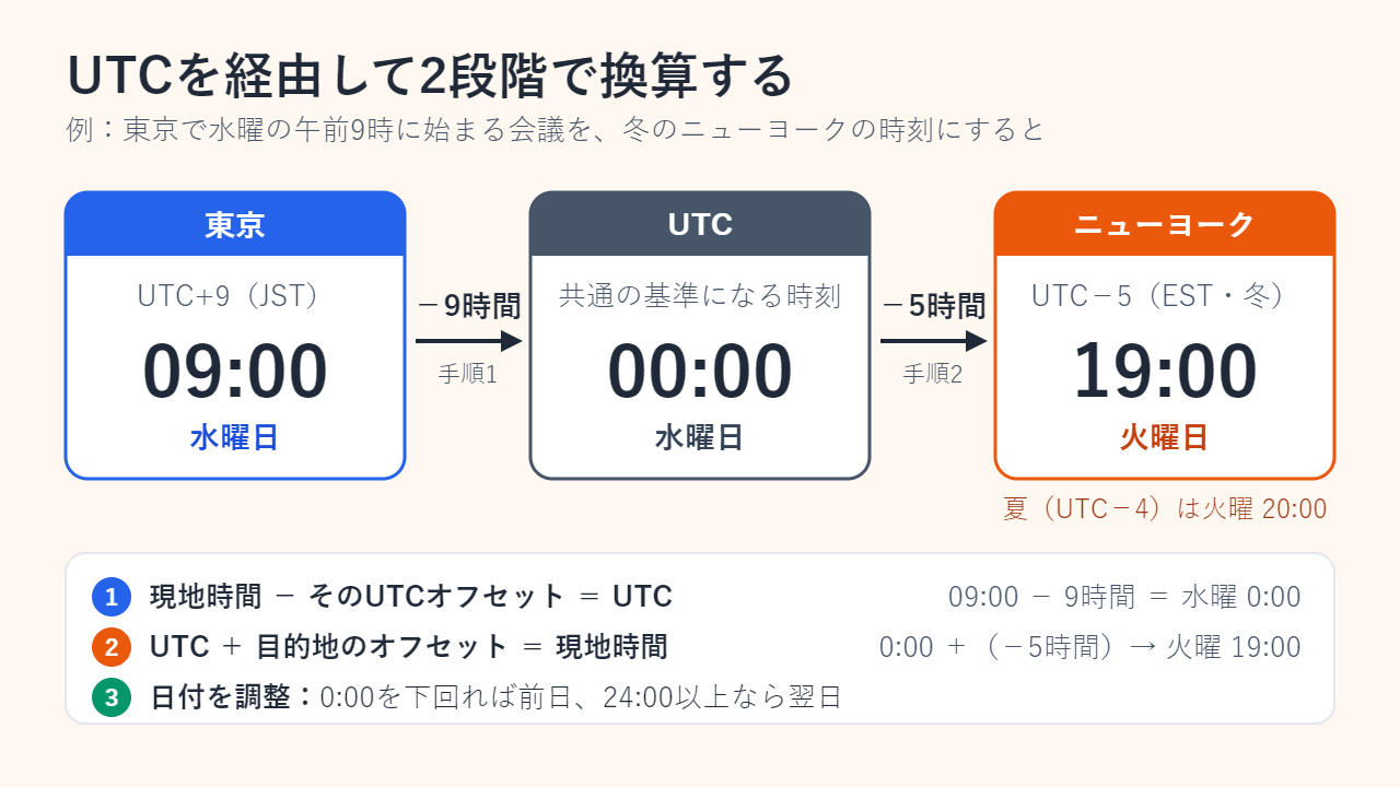 3枚のステップカード：UTC+9の東京の水曜9:00から9時間引くとUTCの水曜0:00、さらに5時間引くとUTC−5のニューヨークの火曜19:00（サマータイム中のUTC−4では火曜20:00）