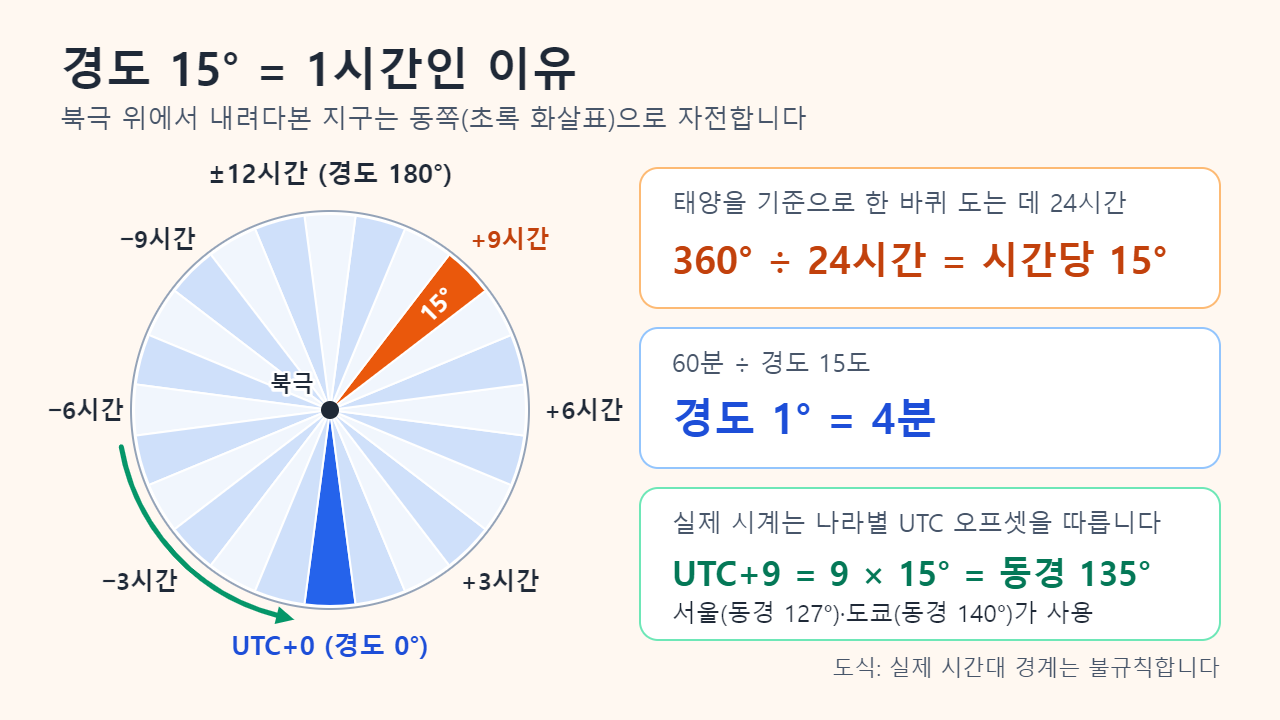 도식: 북극 위에서 내려다본 지구를 경도 15도씩 24개 조각으로 나누고 UTC−12시간부터 +12시간까지 표시한 그림. 옆에 360° ÷ 24시간 = 시간당 15°, 경도 1° = 4분, UTC+9 = 9 × 15° = 동경 135°라는 식이 있음