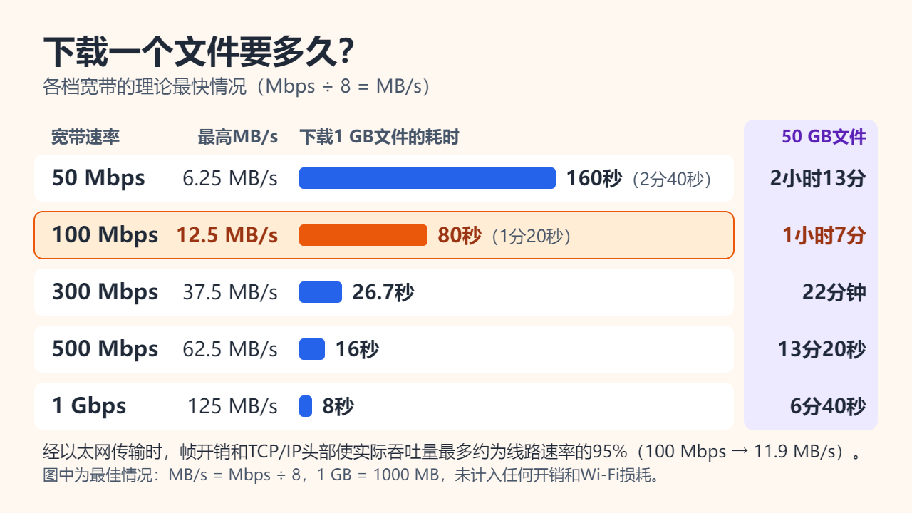 条形图：下载1GB文件的理论耗时，50 Mbps为160秒，100 Mbps为80秒，300 Mbps为26.7秒，500 Mbps为16秒，1 Gbps为8秒，右侧列出下载50GB文件的耗时