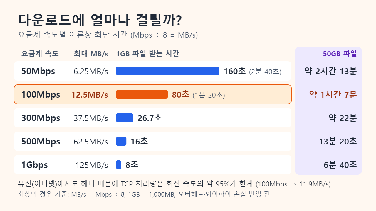 1GB 파일의 이론상 다운로드 시간 막대그래프: 50Mbps 160초, 100Mbps 80초, 300Mbps 26.7초, 500Mbps 16초, 1Gbps 8초와 각 속도의 50GB 다운로드 시간