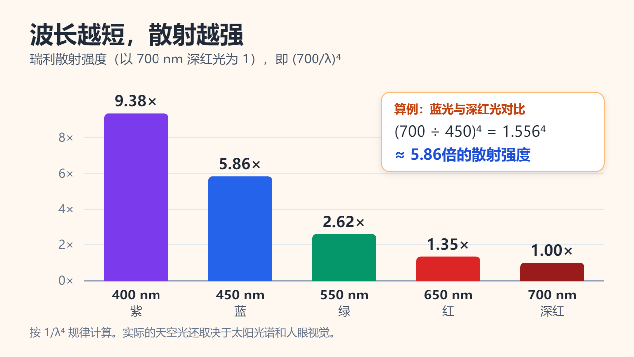 柱状图：以 700 nm 深红光为 1 的相对瑞利散射强度，400 nm 紫光 9.38，450 nm 蓝光 5.86，550 nm 绿光 2.62，650 nm 红光 1.35，700 nm 深红光 1.00