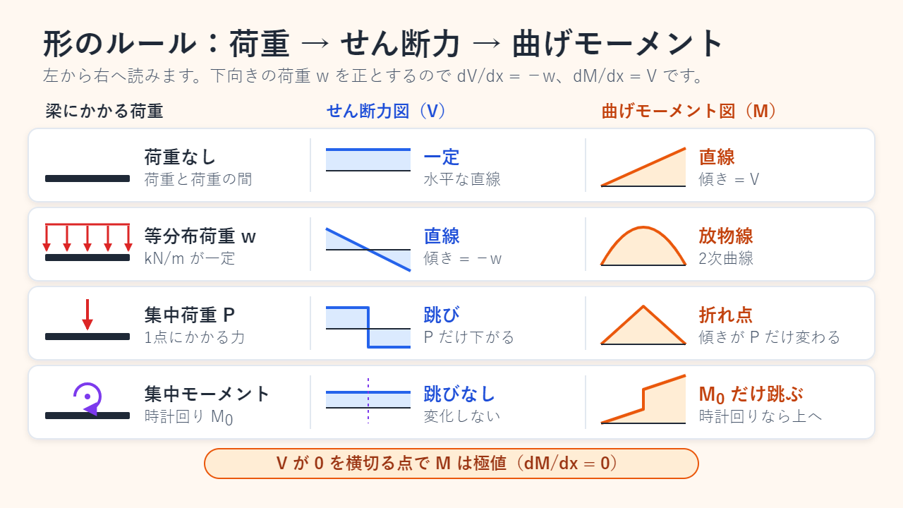 形のルール表：荷重がなければせん断力は一定でモーメントは直線、等分布荷重ならせん断力は直線でモーメントは放物線、集中荷重ならせん断力が跳んでモーメントに折れ点ができ、集中モーメントならせん断力は跳ばずモーメントが跳ぶ