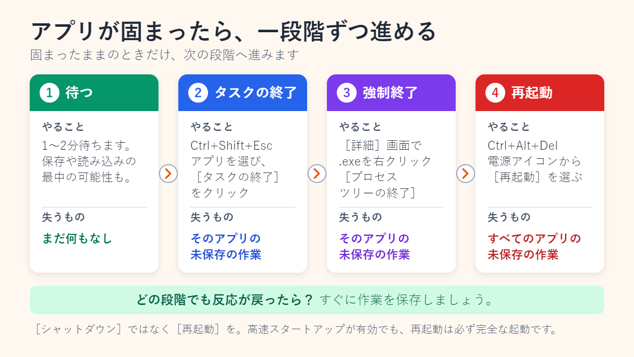 固まったアプリへの4段階の対処。1〜2分待つ、［タスクの終了］、［詳細］画面でプロセス ツリーの終了、Windowsの再起動の順に進め、各段階で失う未保存の作業を示した図