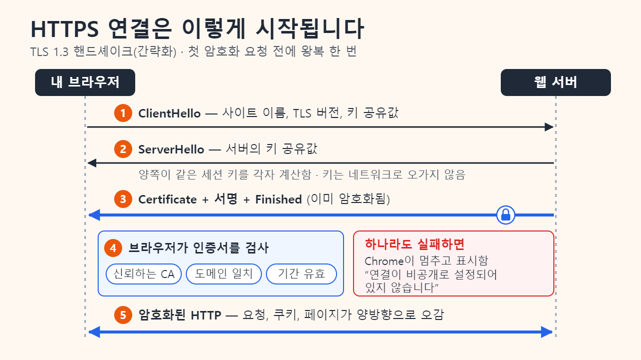 브라우저와 웹 서버 사이의 TLS 1.3 핸드셰이크를 간략화한 순서도. 1 ClientHello: 사이트 이름, TLS 버전, 키 공유값을 보냄. 2 ServerHello: 서버의 키 공유값을 보내고, 이후 양쪽이 같은 세션 키를 각자 계산함. 3 암호화된 Certificate, 서명, Finished. 4 브라우저가 인증서가 신뢰하는 CA에서 발급되었는지, 도메인이 일치하는지, 유효 기간이 지나지 않았는지 확인하고, 하나라도 실패하면 Chrome이 “연결이 비공개로 설정되어 있지 않습니다”를 표시함. 5 양방향으로 암호화된 HTTP 통신.