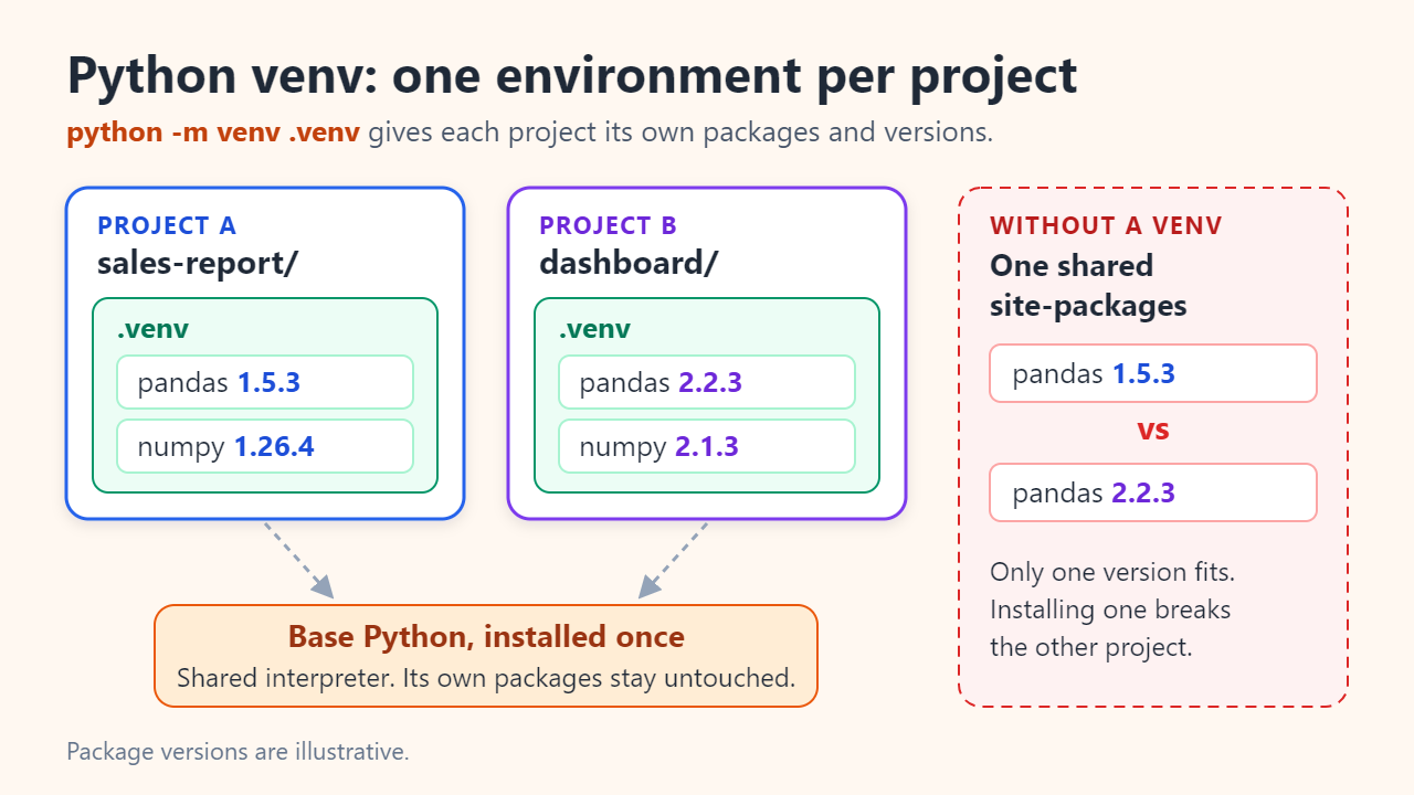 Two projects, each with its own .venv folder holding different pandas and NumPy versions on top of one base Python, next to a single shared site-packages folder where the two pandas versions collide