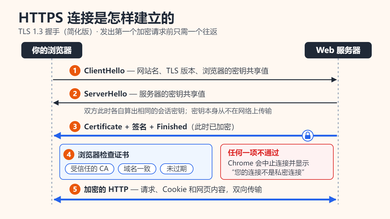 简化的TLS 1.3握手时序图，参与方是浏览器和Web服务器：1. ClientHello，携带网站名、TLS版本和密钥共享值；2. ServerHello，携带服务器的密钥共享值，此后双方各自算出相同的会话密钥；3. 已加密的Certificate、签名和Finished；4. 浏览器检查证书是否来自受信任的CA、域名是否一致、是否未过期，否则Chrome会显示“您的连接不是私密连接”；5. 双向传输加密的HTTP。