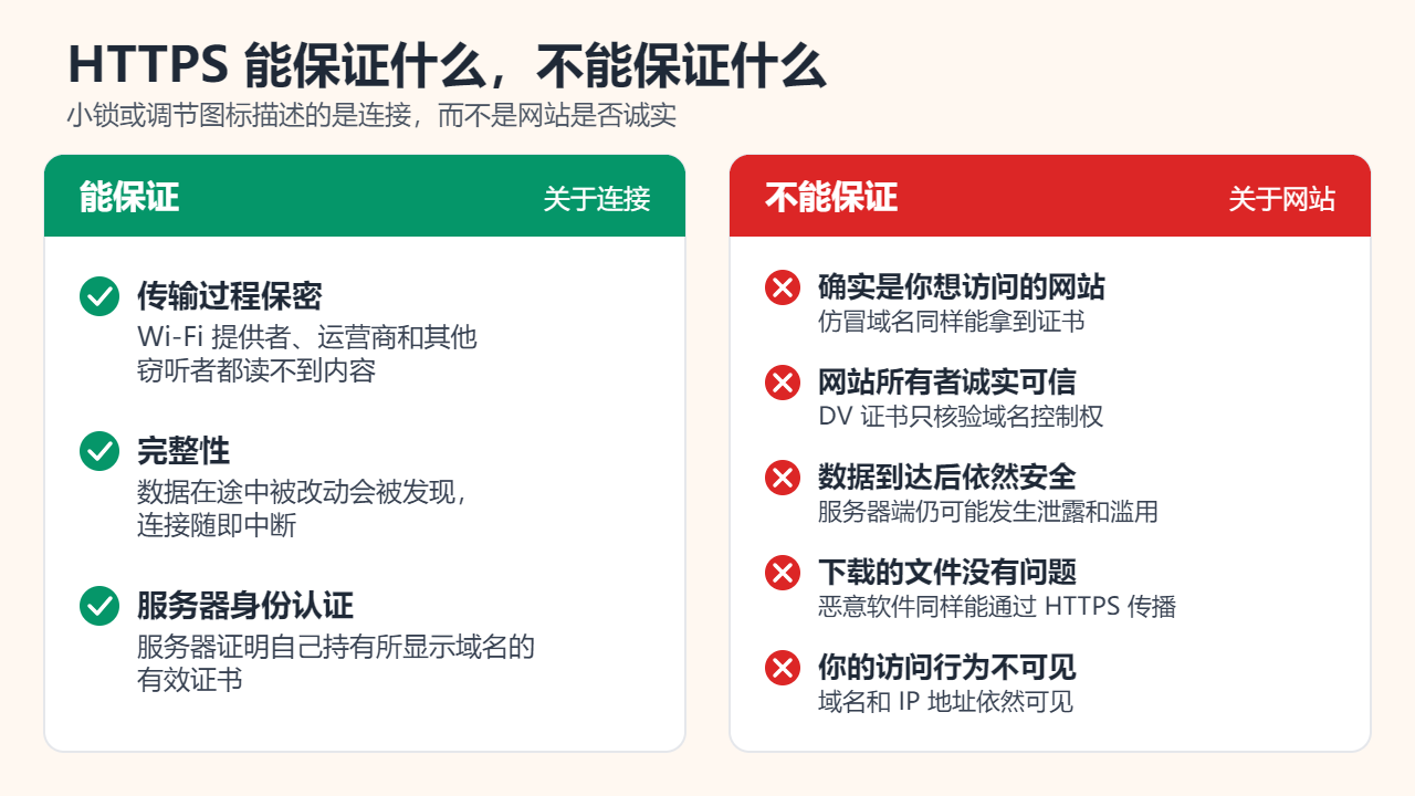 两栏清单。关于连接，能保证：传输过程保密、完整性，以及对所显示域名的服务器身份认证。关于网站，不能保证：确实是你想访问的网站、网站所有者诚实可信、数据到达后依然安全、下载的文件没有问题、访问行为不可见（域名和IP地址依然可见）。