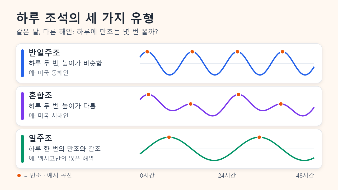 48시간 동안의 예시 조석 곡선 세 개: 높이가 같은 만조가 하루 두 번 나타나는 반일주조(미국 동해안), 높이가 다른 만조가 두 번 나타나는 혼합조(미국 서해안), 하루 한 번 나타나는 일주조(멕시코만의 많은 해역)