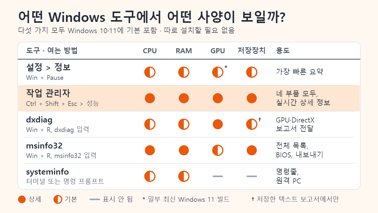 Windows에 기본으로 들어 있는 다섯 가지 도구(설정 정보, 작업 관리자, dxdiag, msinfo32, systeminfo)가 CPU, RAM, GPU, 저장장치를 각각 얼마나 자세히 보여 주는지 비교한 표