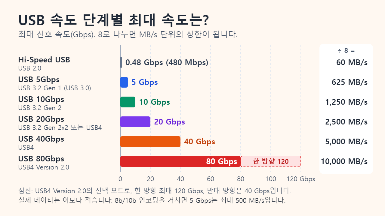USB 최대 신호 속도를 비교한 가로 막대 그래프: USB 2.0은 0.48 Gbps, 이어서 5, 10, 20, 40, 80 Gbps이며, 80 Gbps 막대 뒤에 선택 사항인 한 방향 120 Gbps 구간이 점선으로 이어집니다. 8로 나눈 값은 60, 625, 1,250, 2,500, 5,000, 10,000 MB/s입니다.