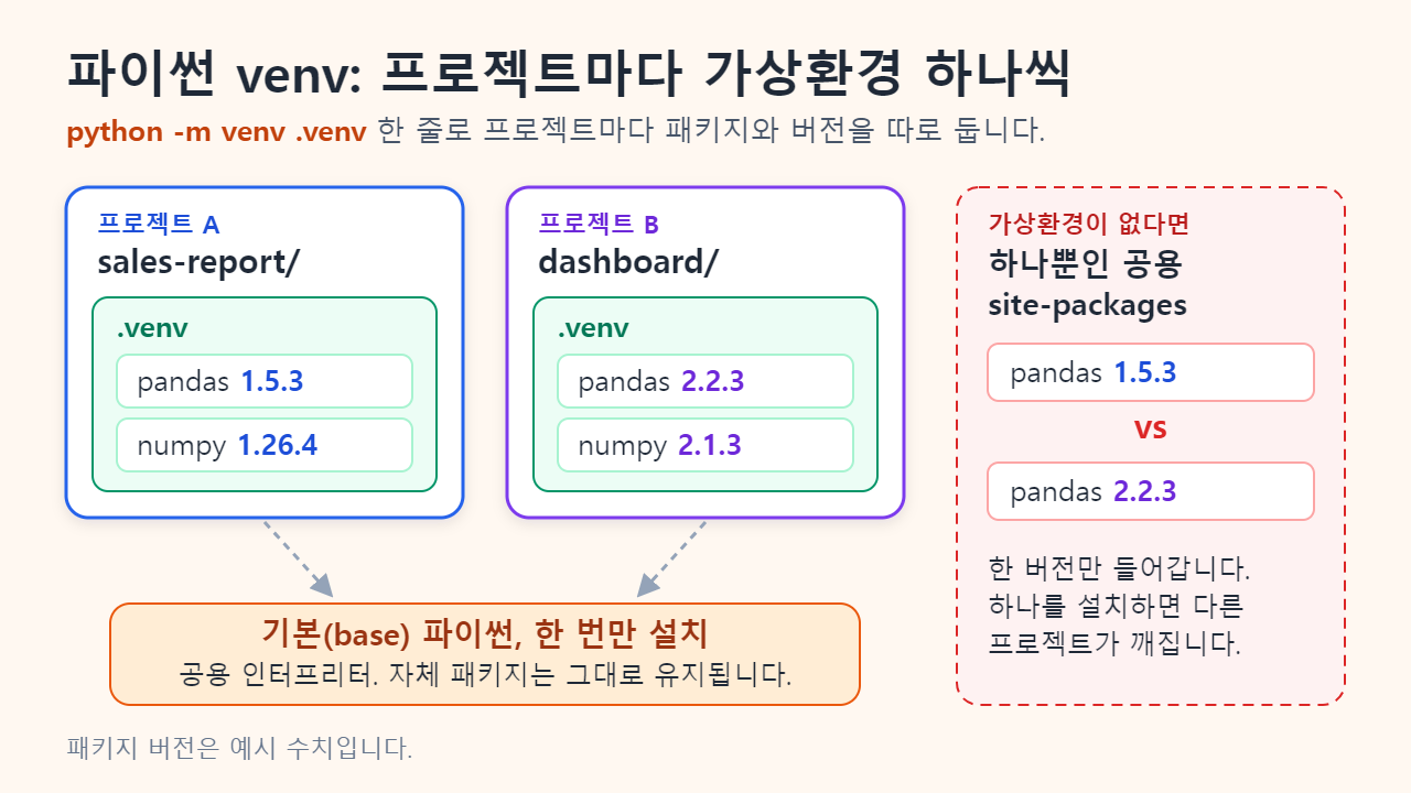 프로젝트 두 개가 각자 .venv 폴더를 갖고 서로 다른 pandas와 NumPy 버전을 담은 채 하나의 기본 파이썬 위에 놓인 모습과, 가상환경이 없을 때 하나의 공용 site-packages 폴더에서 두 pandas 버전이 충돌하는 모습