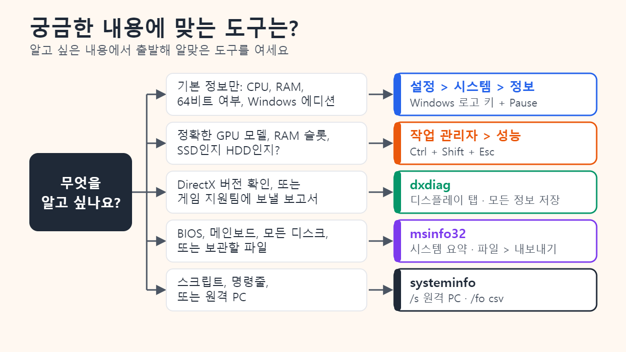 알고 싶은 내용에서 열어야 할 Windows 도구(설정 정보, 작업 관리자 성능, dxdiag, msinfo32, systeminfo)로 이어지는 순서도