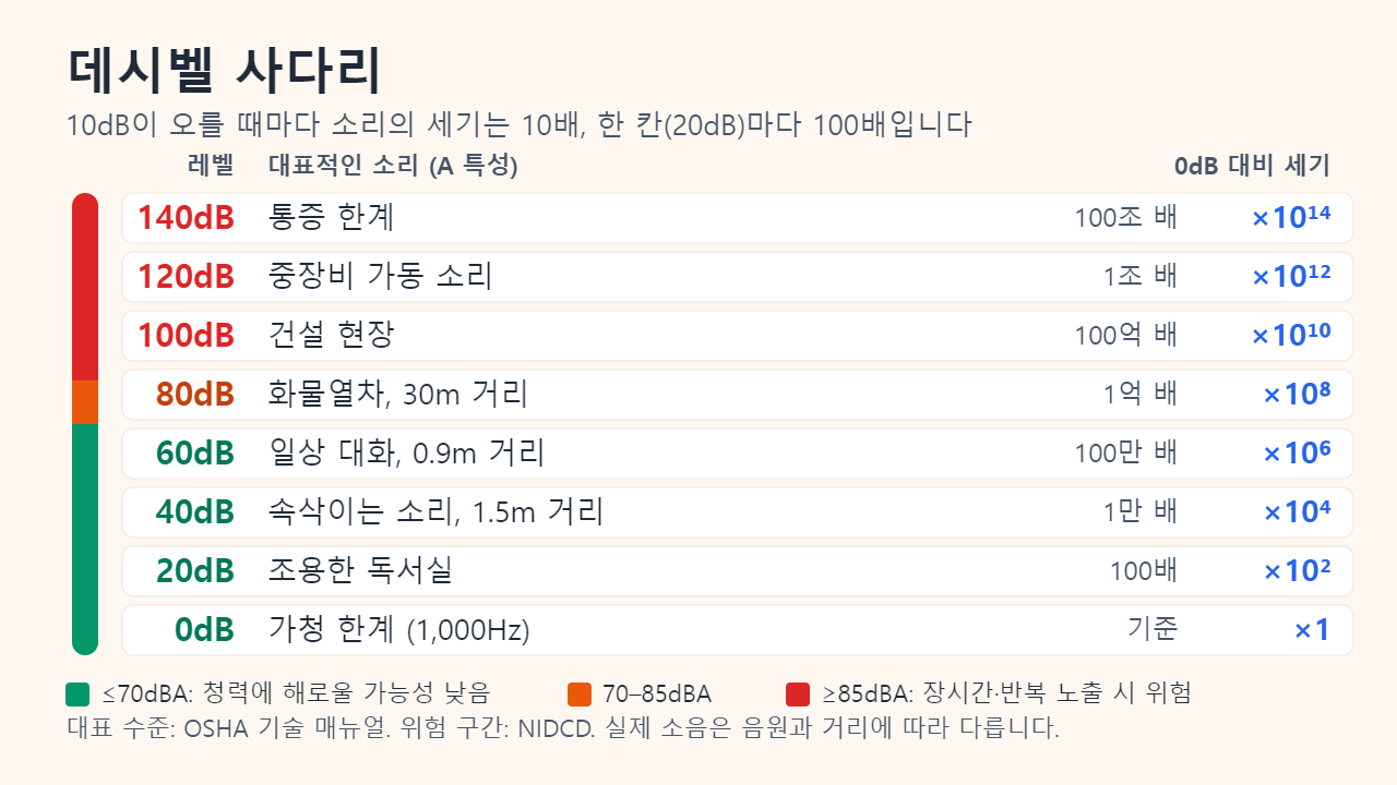 0dB에서 140dB까지 20dB 간격으로 늘어선 데시벨 사다리: 가청 한계, 조용한 독서실, 속삭이는 소리, 일상 대화, 화물열차, 건설 현장, 중장비 가동 소리, 통증 한계가 놓여 있고 소리의 세기는 기준의 1배에서 100조 배까지 커지며 85dBA 이상은 청력 위험 구간으로 표시됨