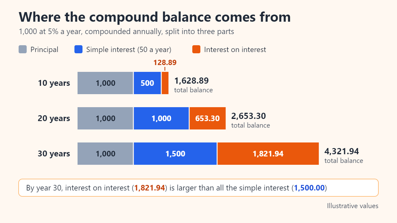 Stacked bars splitting the annually compounded balance of 1,000 at 5% into principal, simple interest and interest on interest: 1,000 + 500 + 128.89 = 1,628.89 at 10 years, 1,000 + 1,000 + 653.30 = 2,653.30 at 20 years, and 1,000 + 1,500 + 1,821.94 = 4,321.94 at 30 years.